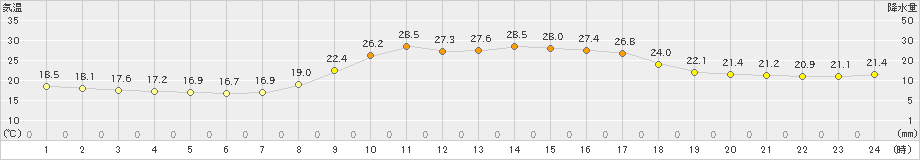 萩(>2021年10月03日)のアメダスグラフ