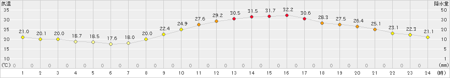 久留米(>2021年10月03日)のアメダスグラフ