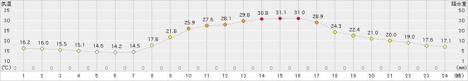 黒木(>2021年10月03日)のアメダスグラフ