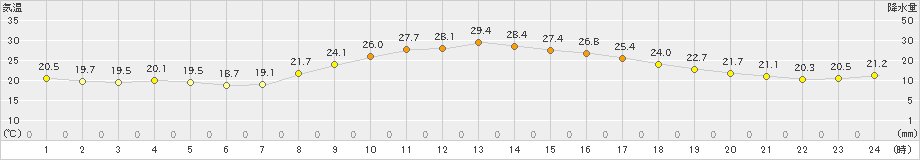 平戸(>2021年10月03日)のアメダスグラフ