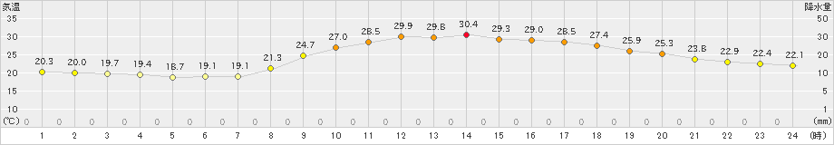 佐世保(>2021年10月03日)のアメダスグラフ