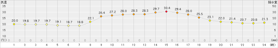 有川(>2021年10月03日)のアメダスグラフ