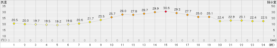 大村(>2021年10月03日)のアメダスグラフ