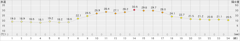 口之津(>2021年10月03日)のアメダスグラフ