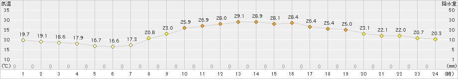 肝付前田(>2021年10月03日)のアメダスグラフ