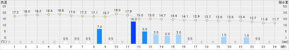 朝日(>2021年10月04日)のアメダスグラフ