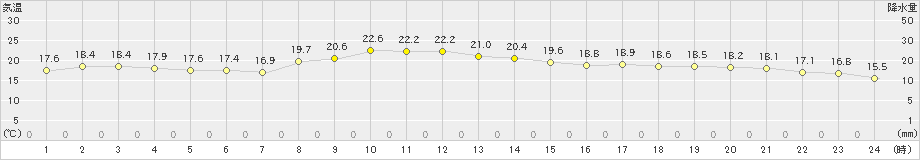 厚田(>2021年10月04日)のアメダスグラフ