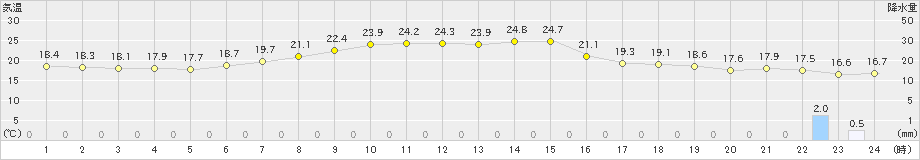 千歳(>2021年10月04日)のアメダスグラフ