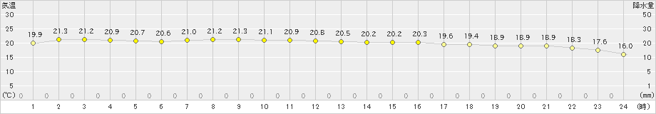 神恵内(>2021年10月04日)のアメダスグラフ