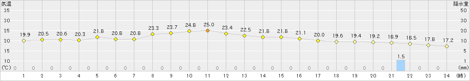共和(>2021年10月04日)のアメダスグラフ