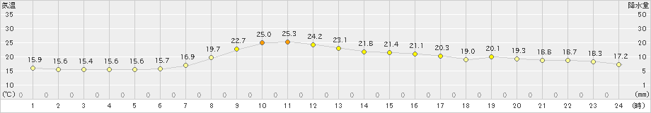 蘭越(>2021年10月04日)のアメダスグラフ
