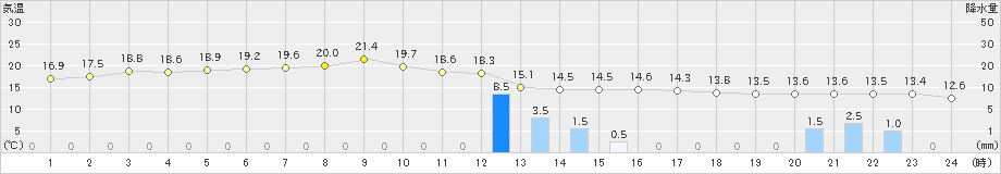 斜里(>2021年10月04日)のアメダスグラフ