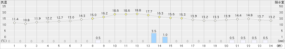 羅臼(>2021年10月04日)のアメダスグラフ