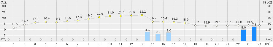 別海(>2021年10月04日)のアメダスグラフ