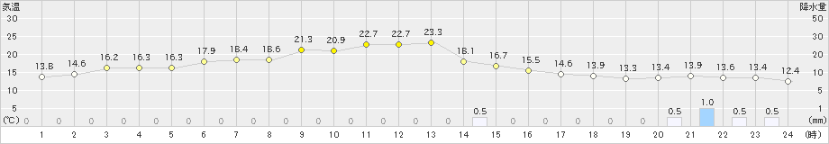 陸別(>2021年10月04日)のアメダスグラフ