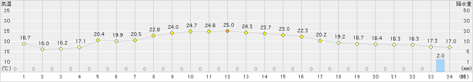 大岸(>2021年10月04日)のアメダスグラフ