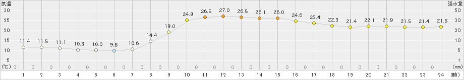 鷹巣(>2021年10月04日)のアメダスグラフ