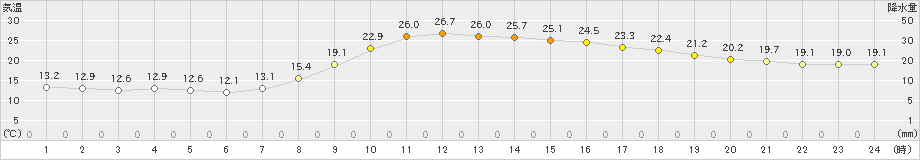 雄和(>2021年10月04日)のアメダスグラフ