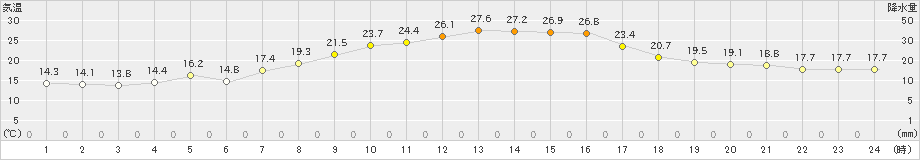 気仙沼(>2021年10月04日)のアメダスグラフ