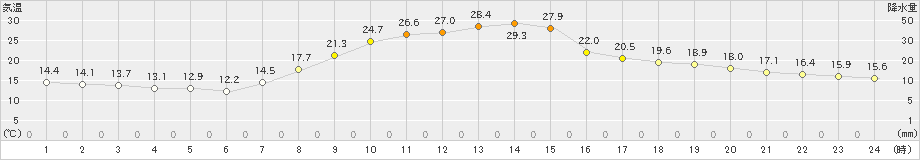 蔵王(>2021年10月04日)のアメダスグラフ