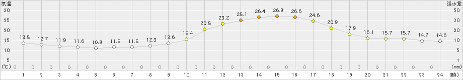 尾花沢(>2021年10月04日)のアメダスグラフ