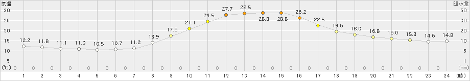 高畠(>2021年10月04日)のアメダスグラフ