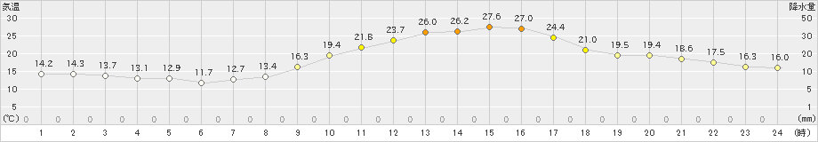 若松(>2021年10月04日)のアメダスグラフ