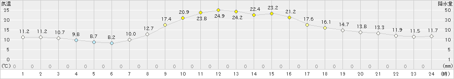 湯本(>2021年10月04日)のアメダスグラフ