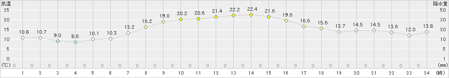 草津(>2021年10月04日)のアメダスグラフ