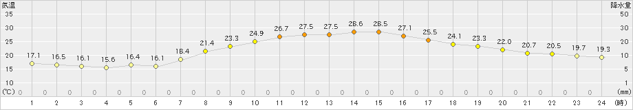 青梅(>2021年10月04日)のアメダスグラフ