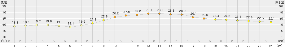 練馬(>2021年10月04日)のアメダスグラフ