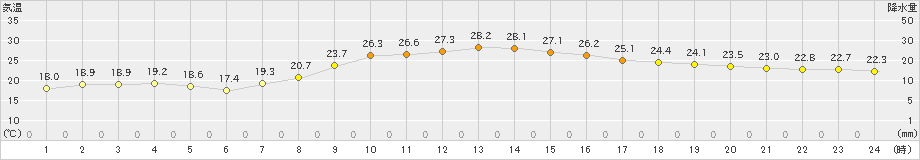 海老名(>2021年10月04日)のアメダスグラフ