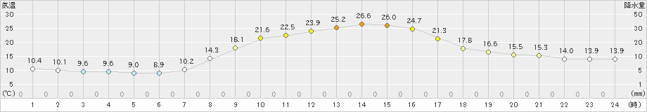 白馬(>2021年10月04日)のアメダスグラフ