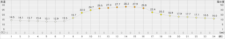 大月(>2021年10月04日)のアメダスグラフ