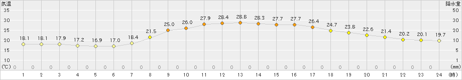 上野(>2021年10月04日)のアメダスグラフ