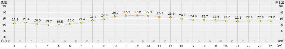 弾崎(>2021年10月04日)のアメダスグラフ