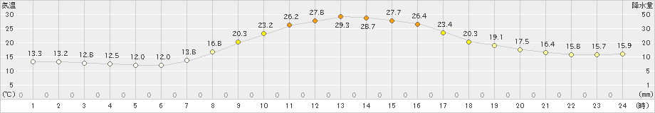 下関(>2021年10月04日)のアメダスグラフ