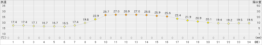 羽茂(>2021年10月04日)のアメダスグラフ