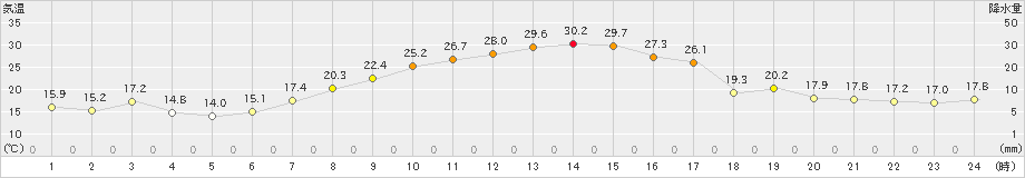 新津(>2021年10月04日)のアメダスグラフ