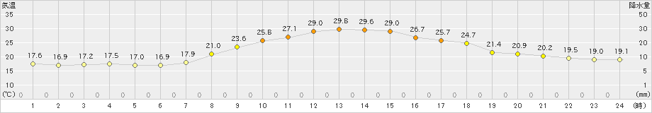 長岡(>2021年10月04日)のアメダスグラフ