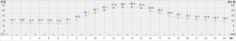 守門(>2021年10月04日)のアメダスグラフ