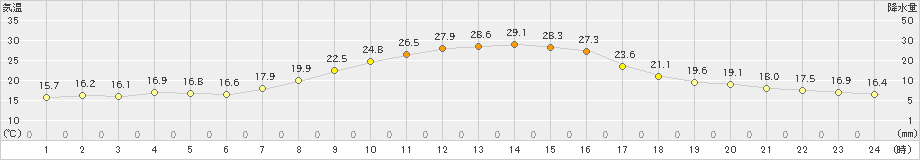 十日町(>2021年10月04日)のアメダスグラフ