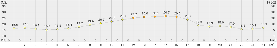 津南(>2021年10月04日)のアメダスグラフ