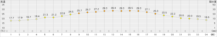 長浜(>2021年10月04日)のアメダスグラフ