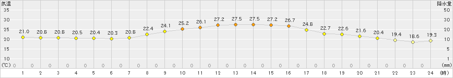 米原(>2021年10月04日)のアメダスグラフ