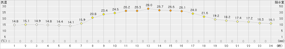 信楽(>2021年10月04日)のアメダスグラフ