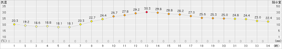 八尾(>2021年10月04日)のアメダスグラフ