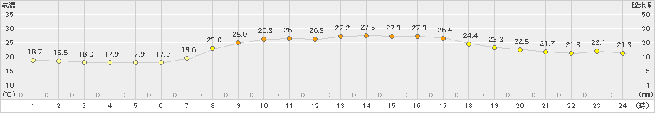 熊取(>2021年10月04日)のアメダスグラフ