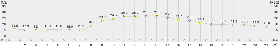 龍神(>2021年10月04日)のアメダスグラフ