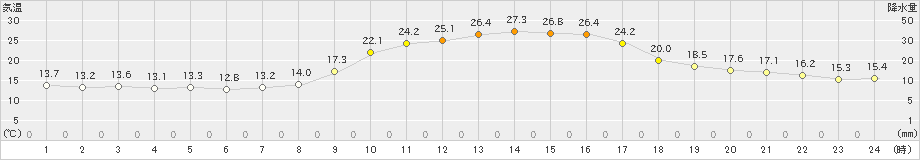 新見(>2021年10月04日)のアメダスグラフ